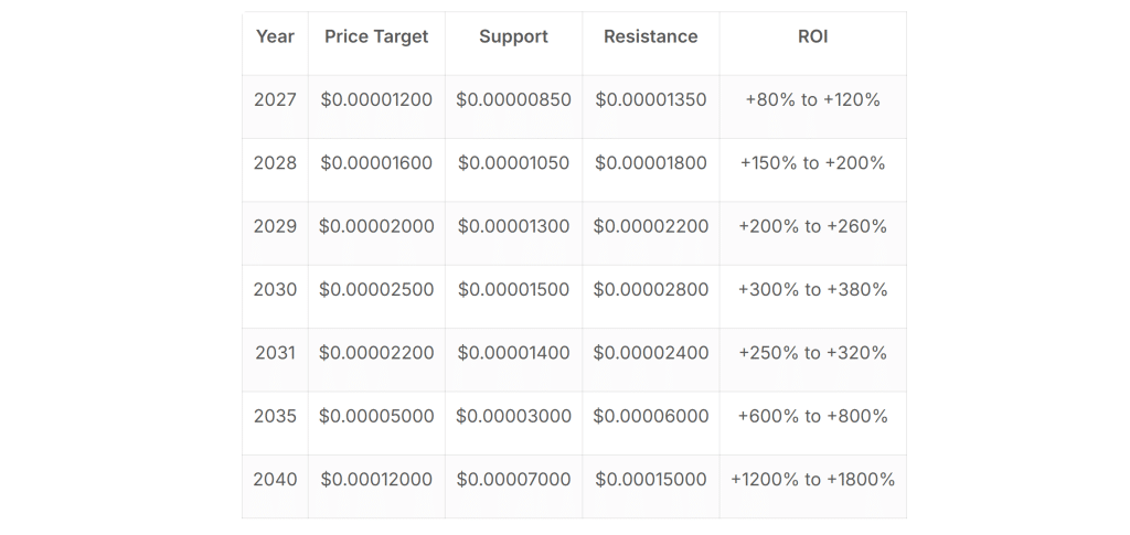 shiba inu price prediction 2030