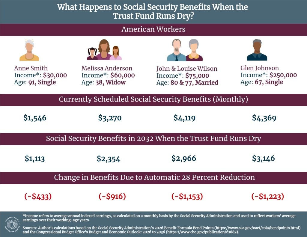 social security benefits cut trust fund 2032
