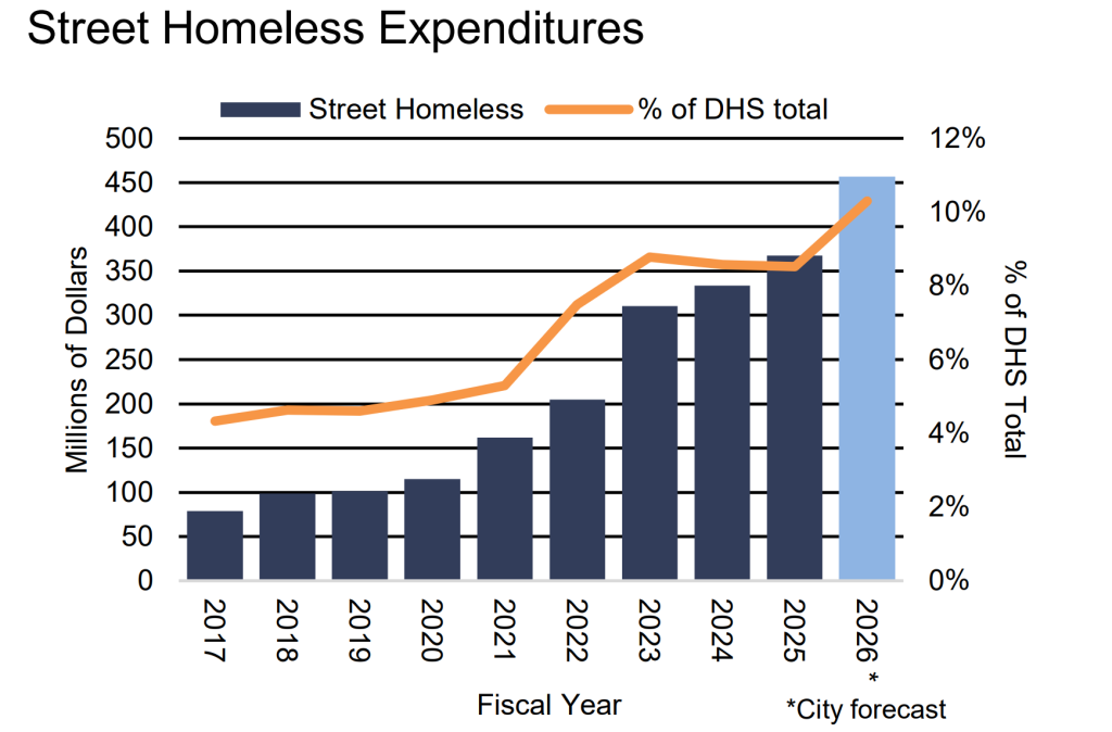 street homeless expenditures graph NYC from 2017 to 206