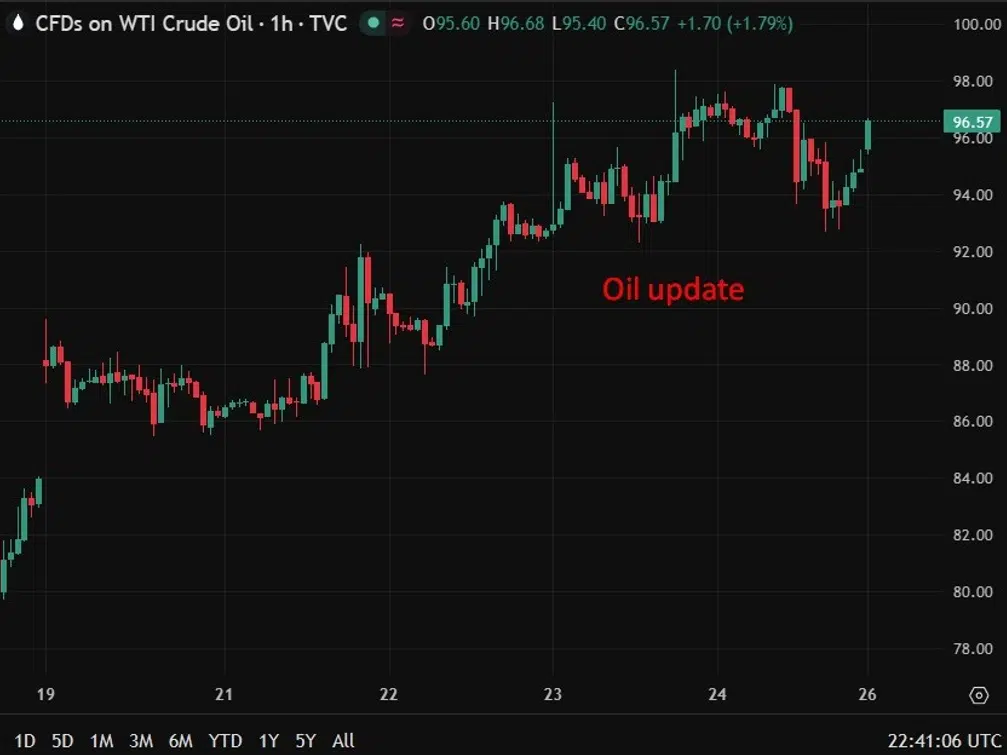 WTI crude oil price chart showing recent rally