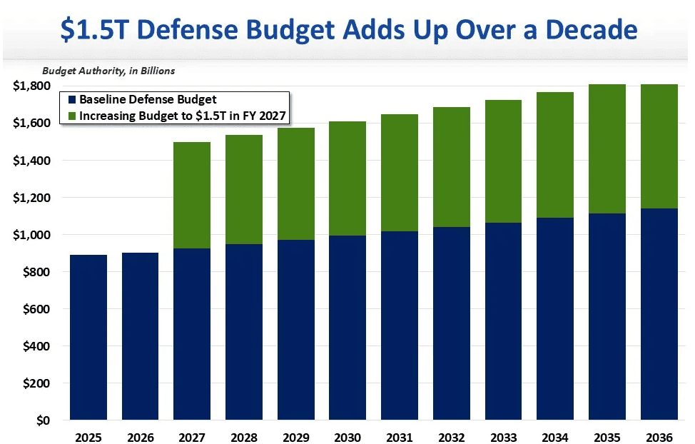 Trump military spending