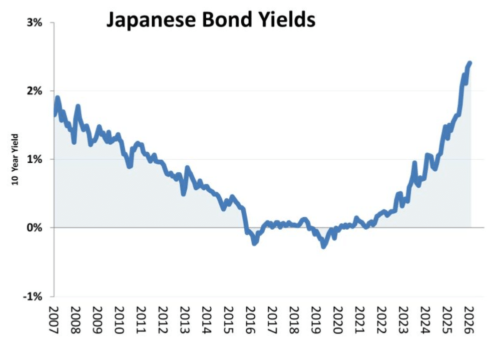 Japanese bond yields chart