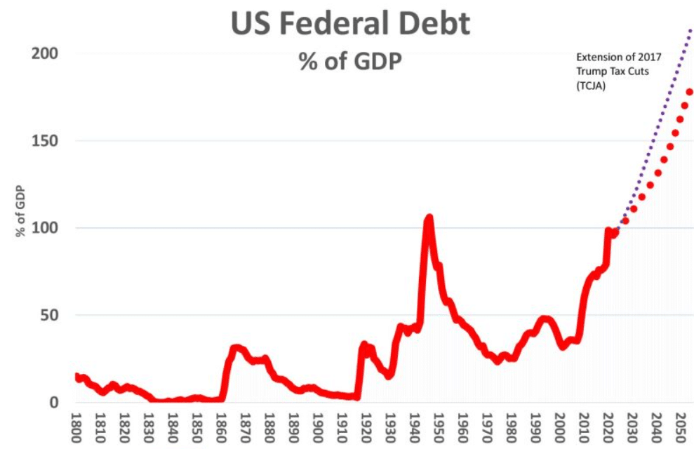 US Federal Debt as percentage of GDP