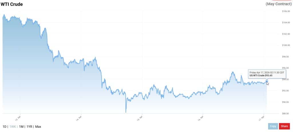 WTI Crude Oil price chart