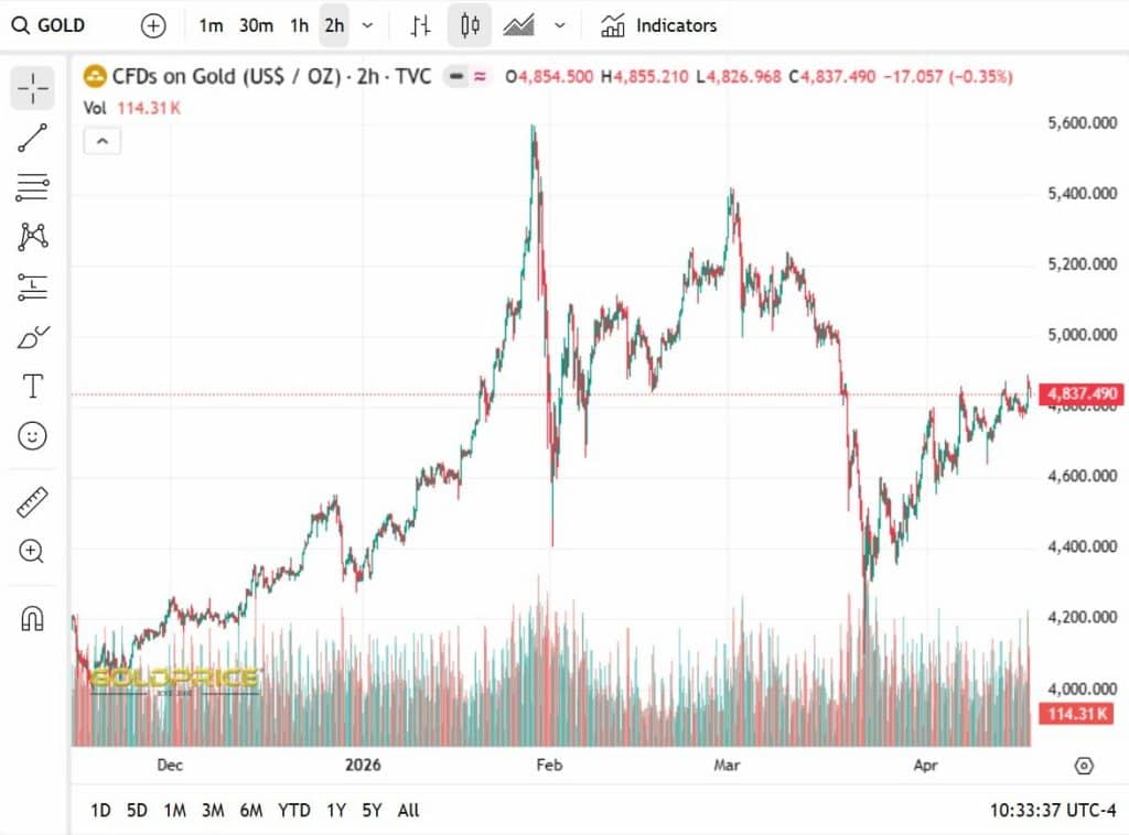 gold price 6-month chart