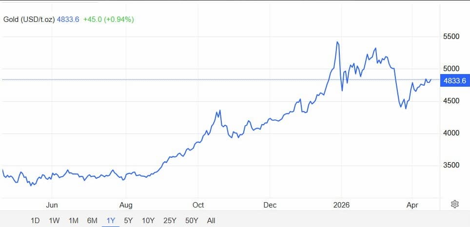gold 1 year chart showing prices rising