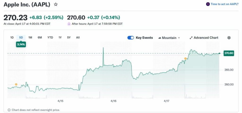 AAPL stock price 5-day performance