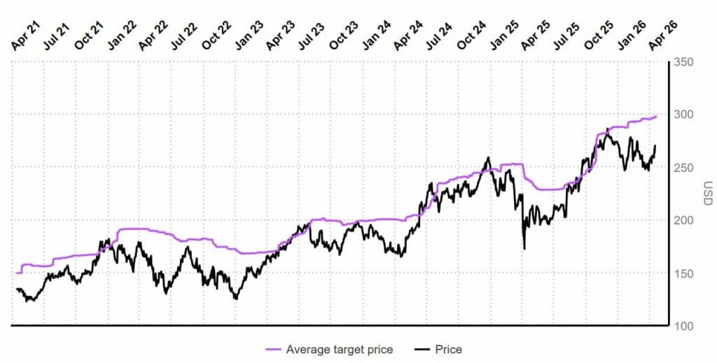Apple stock evolution of the average analyst price target