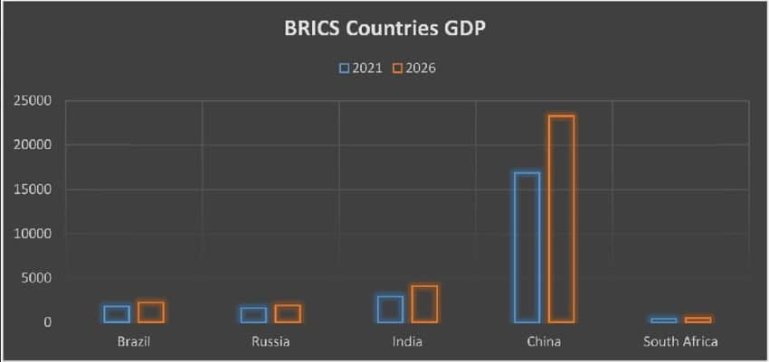 BRICS Countries GDP 2021 vs 2026