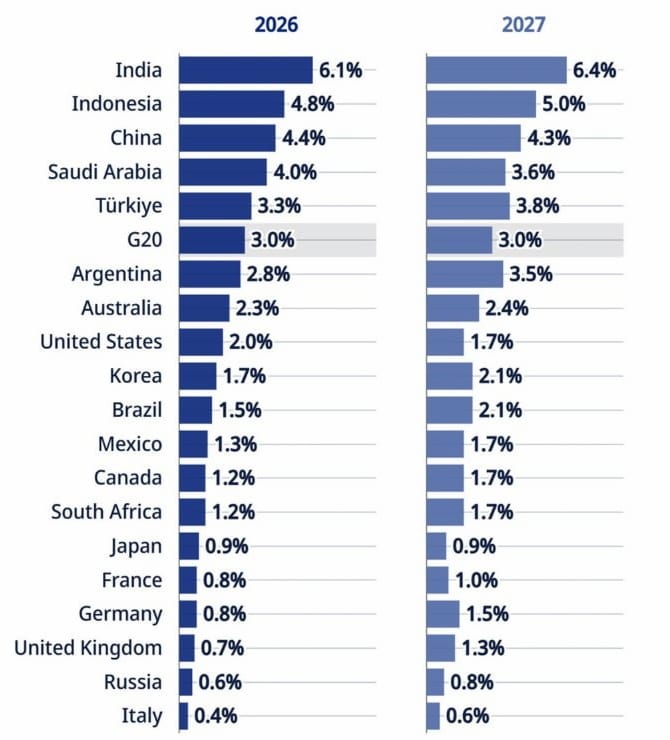 GDP Growth Projections for 2026 and 2027