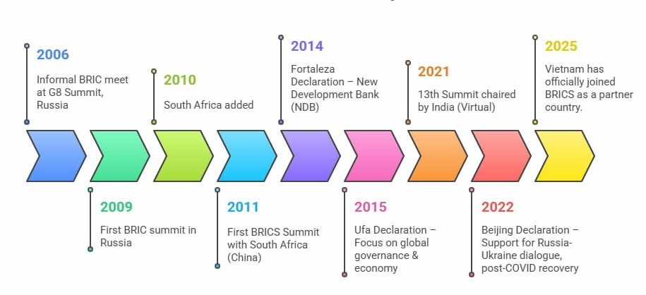 Evolution of BRICS Key Milestones 2006 to 2025