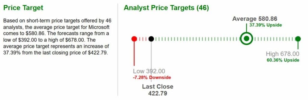Microsoft stock average price target of $580.86