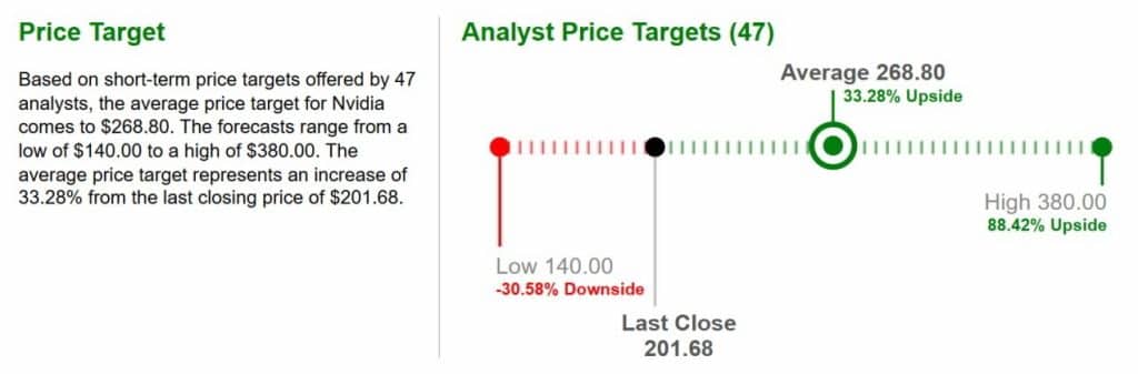 Nvidia stock average price target of $268.80