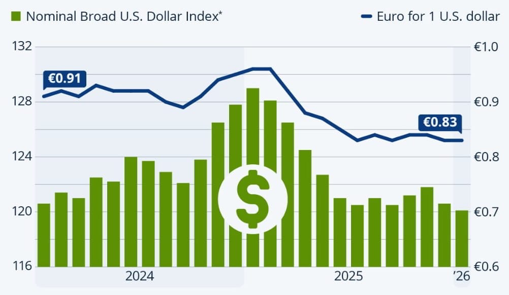 Change in the value of the US dollar relative to other major currencies