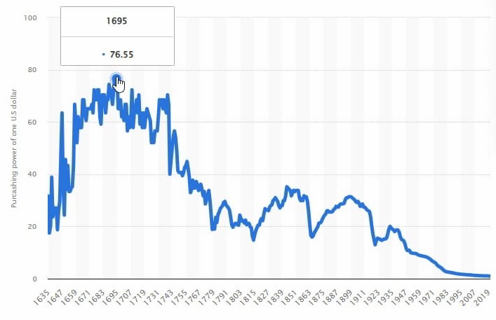 Purchasing power of one US dollar in every year from 1635 to 2020