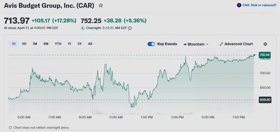 CAR closed at $713.97 on April 21