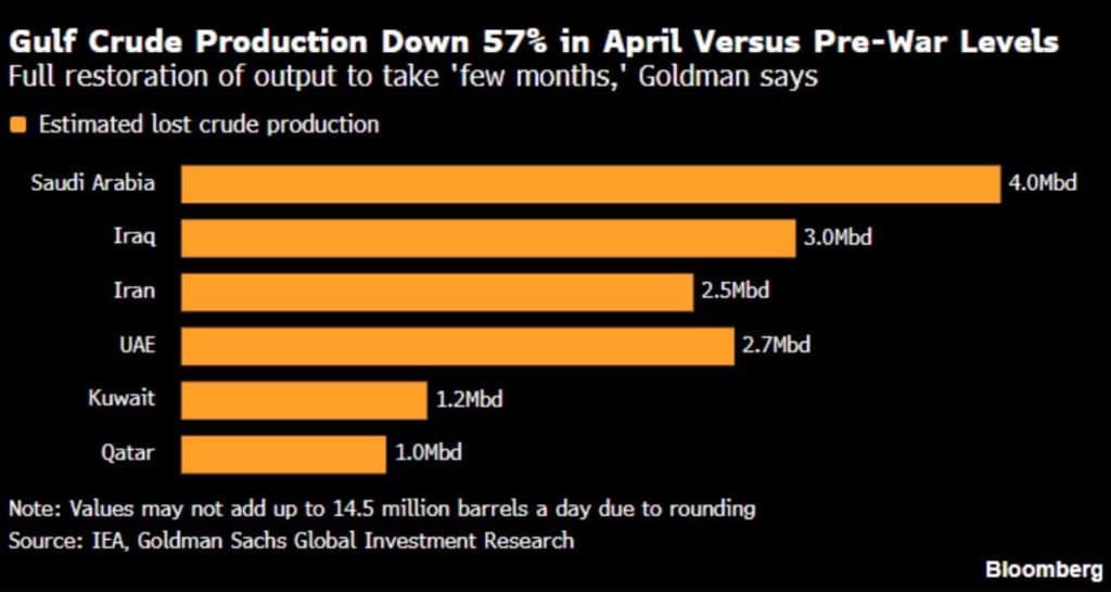 Gulf crude production losses by country chart