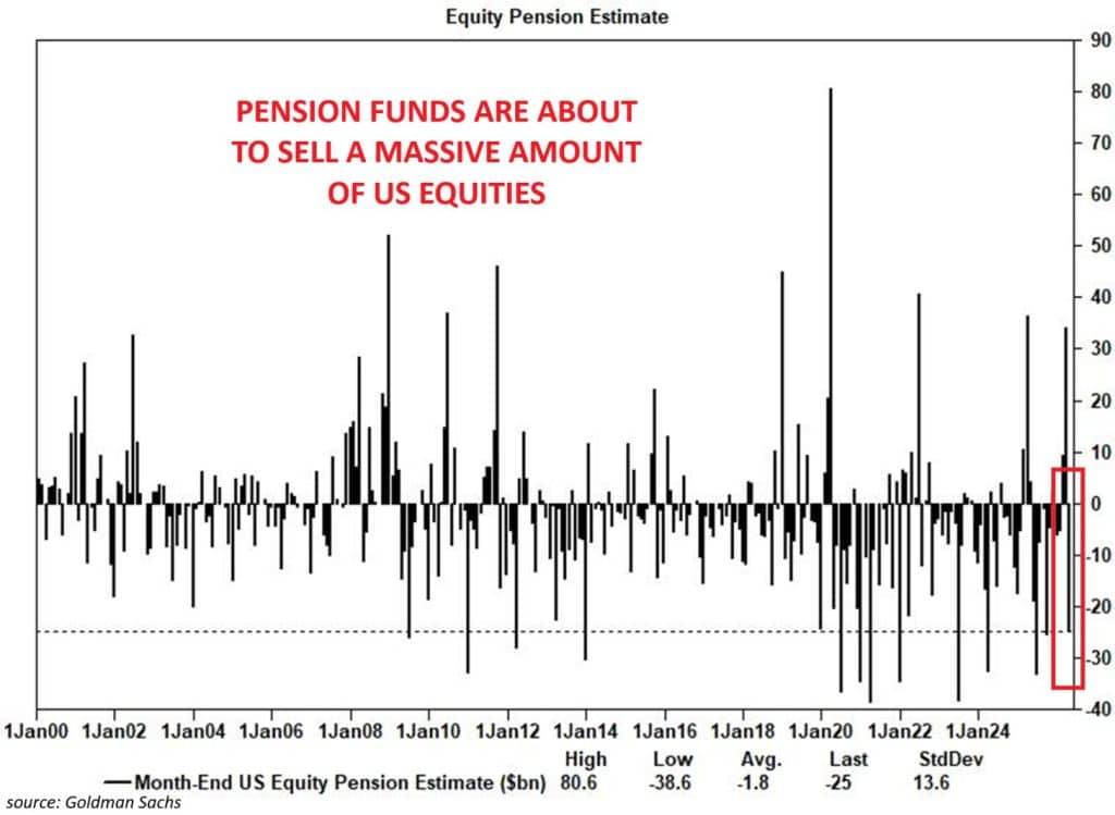 Equity pension estimate chart showing historical selling patterns