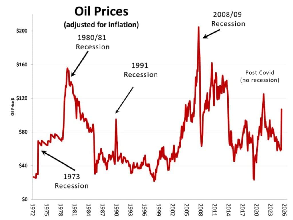 Oil prices historical chart