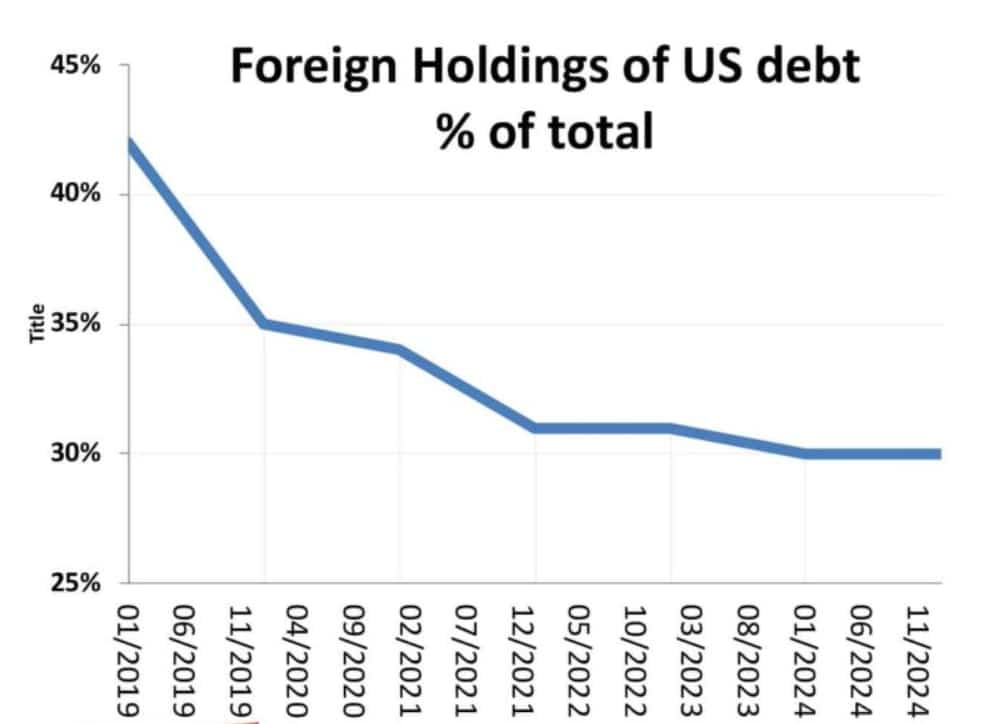 Foreign holdings of US debt chart