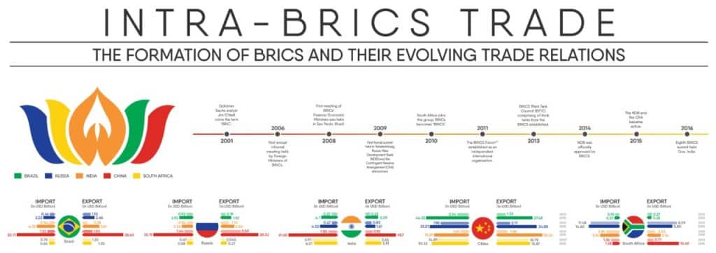 Intra-BRICS trade growth timeline