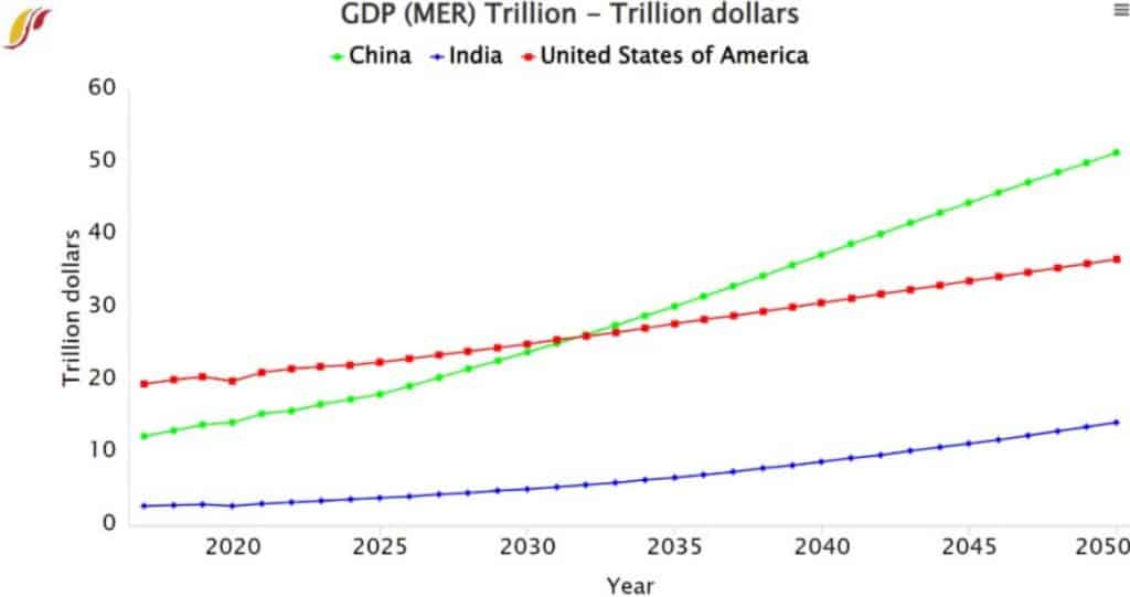 GDP projections for China, India, and the United States