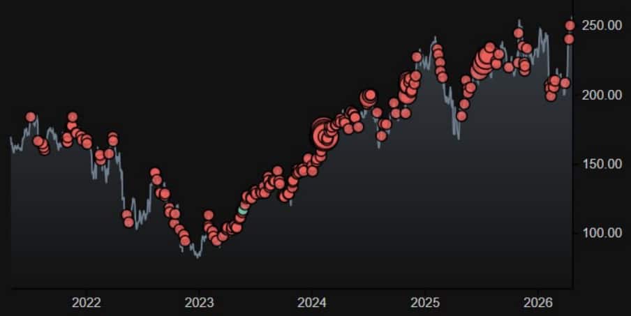 AMZN price history between 2022 and 2026