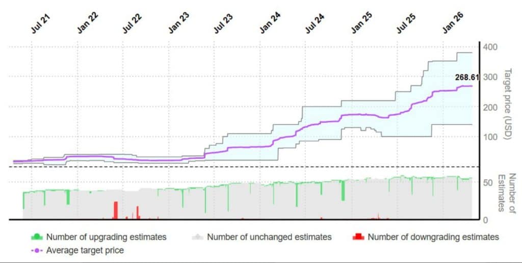 Evolution of the NVDA target price with estimate upgrade and downgrade activity