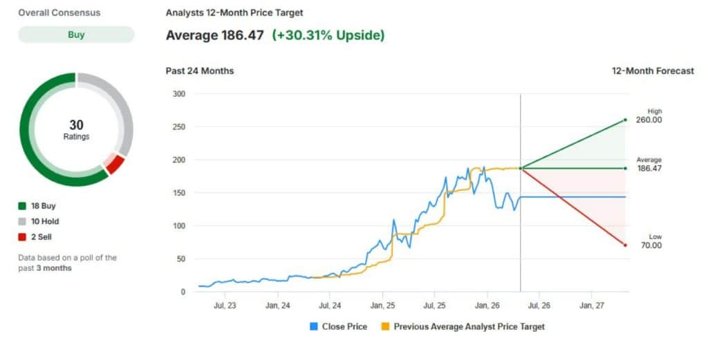Analyst consensus chart for Palantir Technologies (PLTR)