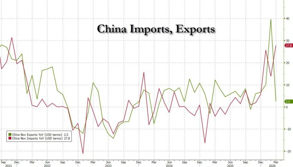 China imports and exports chart