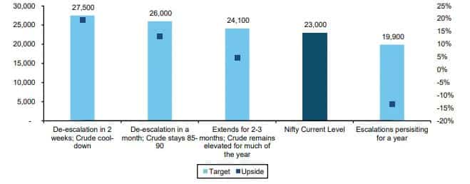 Nifty targets under different US-Iran outcome assumptions