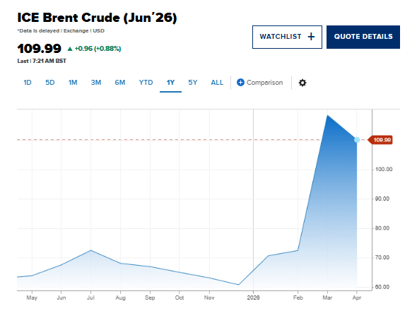 Brent crude oil price chart