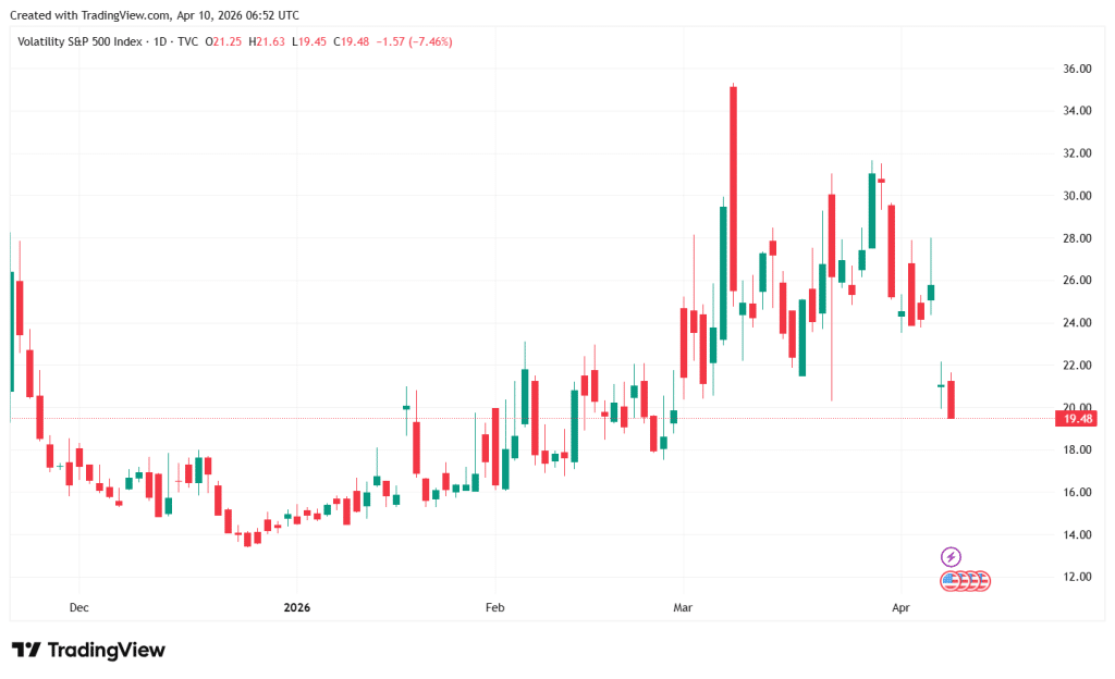 VIX price affected by the conflict in Iran