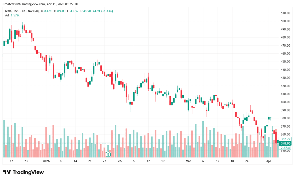 Tesla price in TradingView TSLA stock outlook