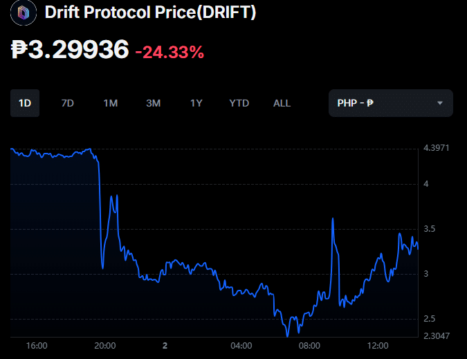 DRIFT token 1D price chart showing the sharp drop following the exploit