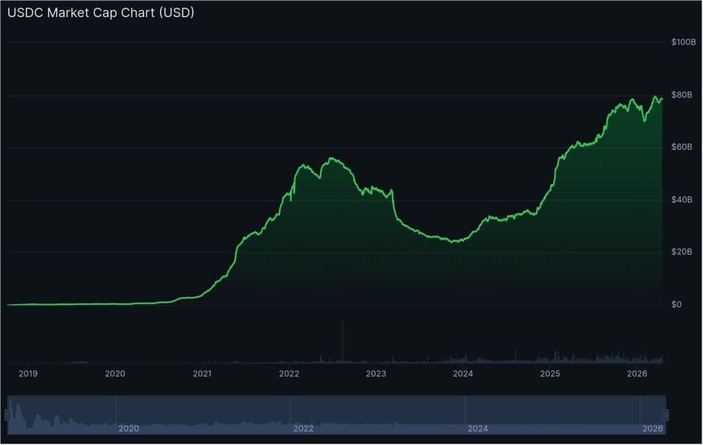 USDC Market Capitalization