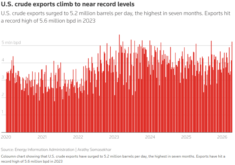U.S. crude exports have surged to 5.2 million barrels per day, the highest in seven months