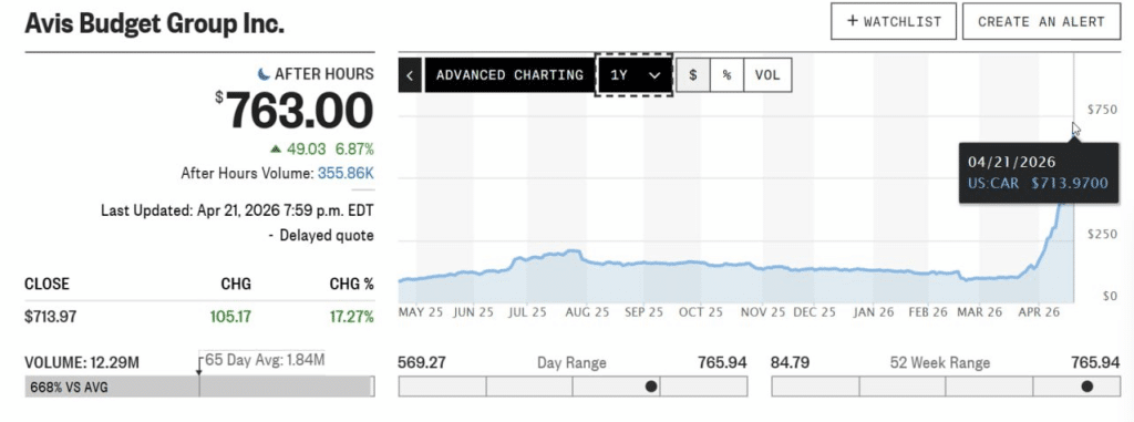 CAR 1- year chart showing the April volume spike