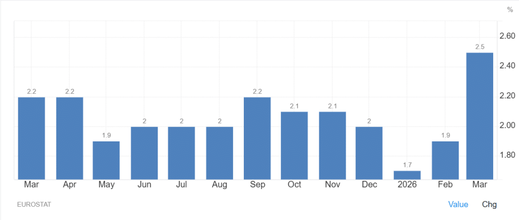 Inflation rates in Europe