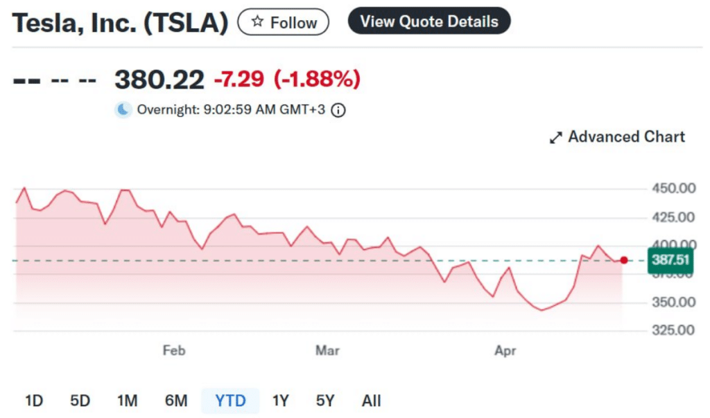 Tesla stock price in 2026