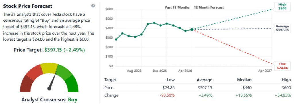 Tesla stock analyst price targets