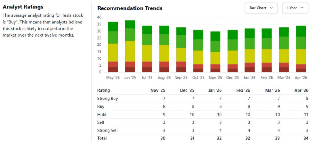 Tesla analyst ratings and recommendation trends 