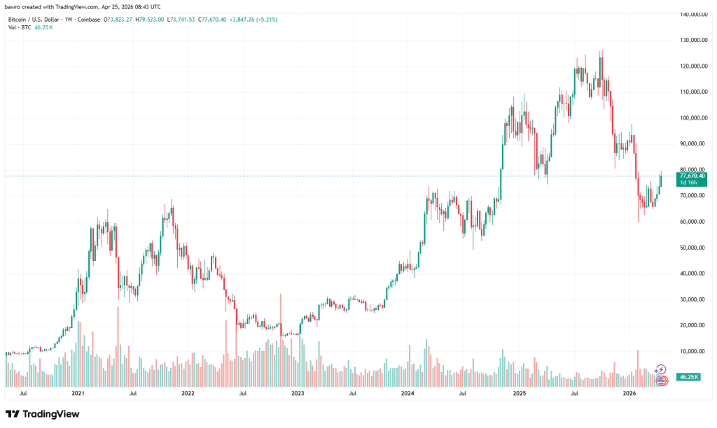 Bitcoin price action this month is the best performing since 2025 btc price rebound