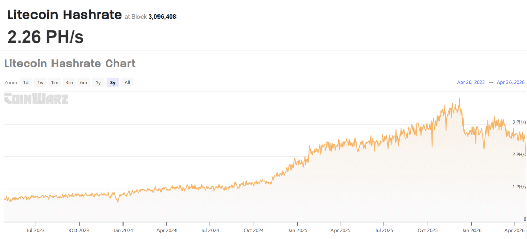 Litecoin hashrate