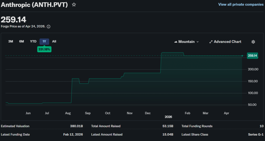 Anthropic private market valuation chart
