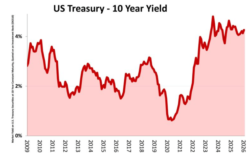 US Treasury 10-year yield chart