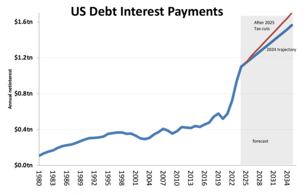US debt interest payments chart