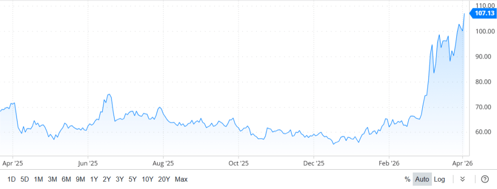 Oil Prices skyrocketed