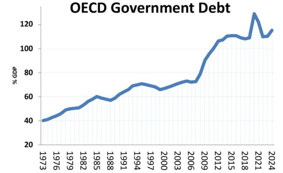 OECD government debt chart