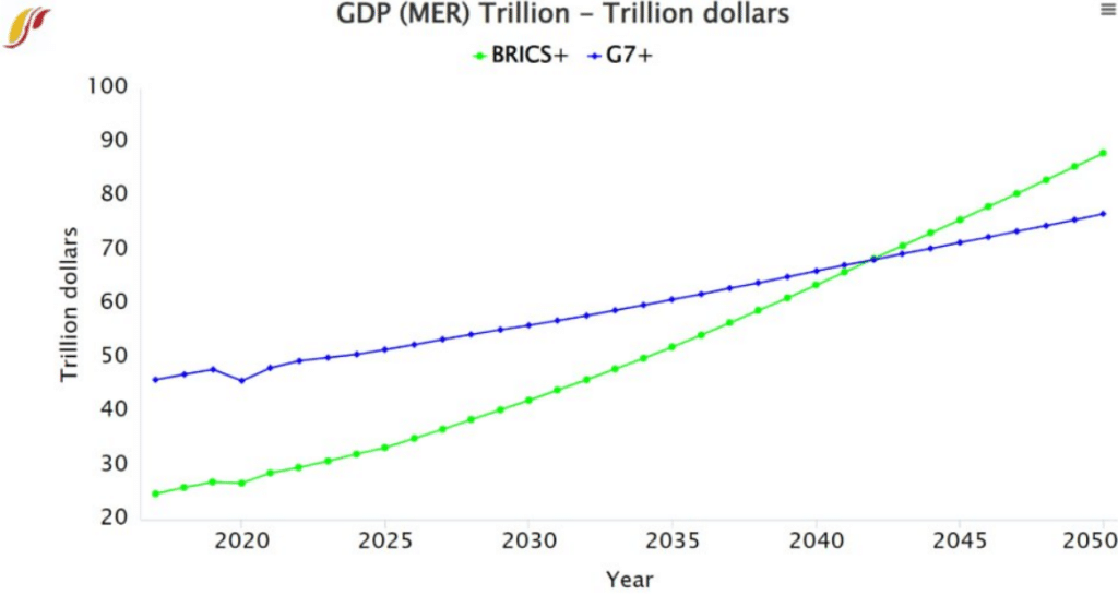 BRICS+ versus G7+ GDP projections